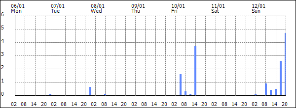 3-hour rainfall (mm)