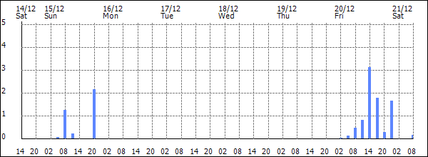 3-hour rainfall (mm)