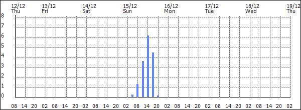 3-hour rainfall (mm)