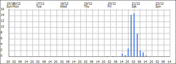 3-hour rainfall (mm)