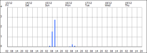 3-hour rainfall (mm)