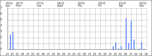 3-hour rainfall (mm)