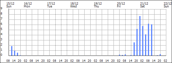 3-hour rainfall (mm)