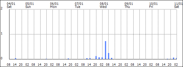 3-hour rainfall (mm)