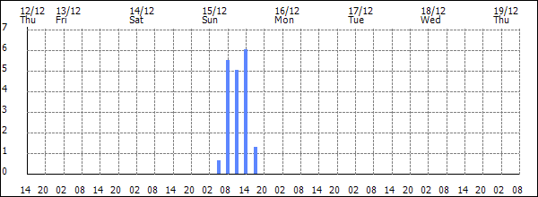 3-hour rainfall (mm)