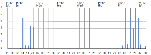 3-hour rainfall (mm)