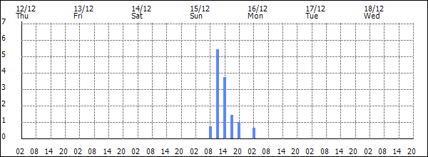 3-hour rainfall (mm)