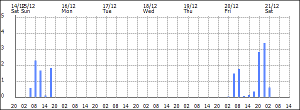 3-hour rainfall (mm)