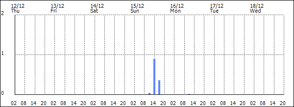 3-hour rainfall (mm)