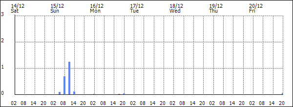 3-hour rainfall (mm)