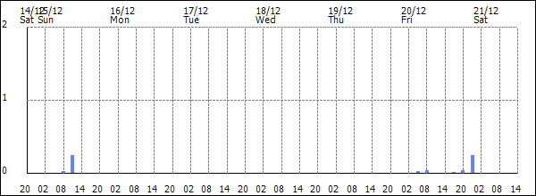 3-hour rainfall (mm)