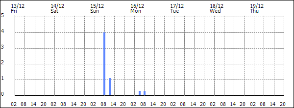 3-hour rainfall (mm)