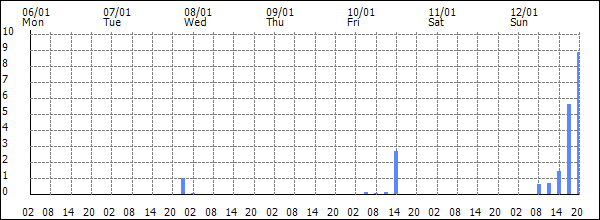 3-hour rainfall (mm)