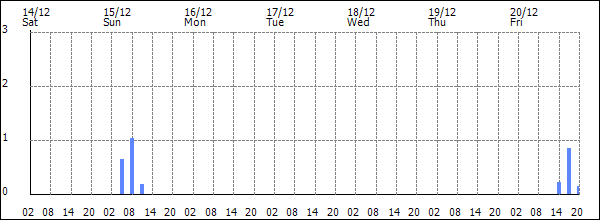 3-hour rainfall (mm)