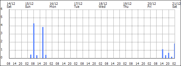 3-hour rainfall (mm)