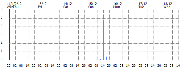 3-hour rainfall (mm)