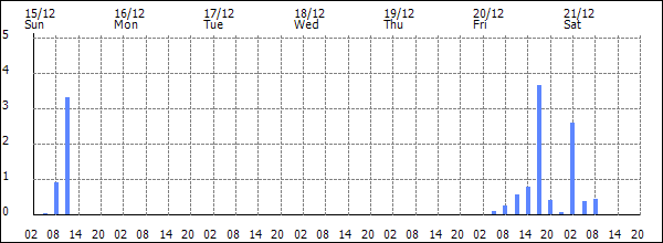 3-hour rainfall (mm)