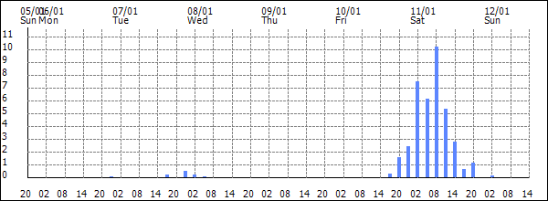 3-hour rainfall (mm)