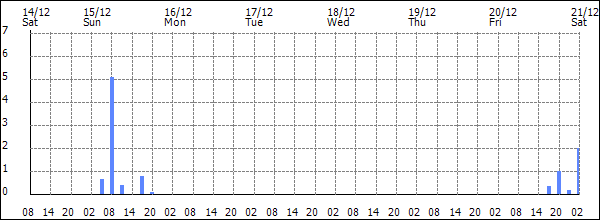 3-hour rainfall (mm)