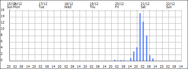 3-hour rainfall (mm)