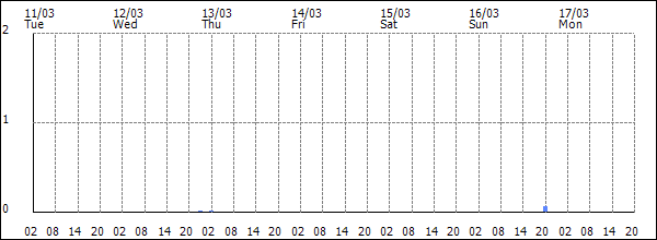 3-hour rainfall (mm)