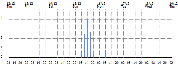 3-hour rainfall (mm)