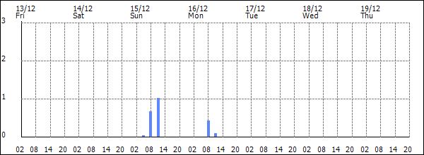 3-hour rainfall (mm)