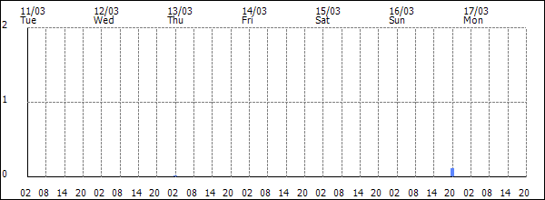 3-hour rainfall (mm)