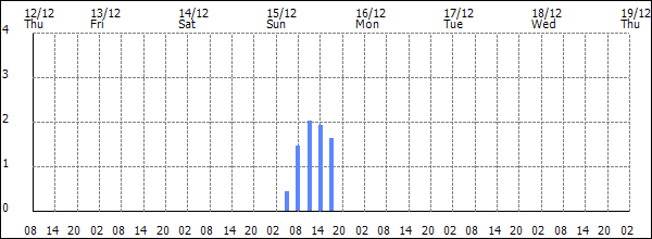 3-hour rainfall (mm)