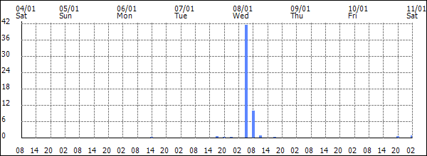 3-hour rainfall (mm)