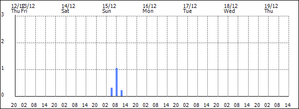 3-hour rainfall (mm)