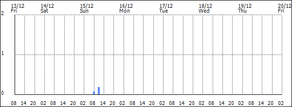 3-hour rainfall (mm)