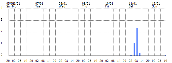 3-hour rainfall (mm)