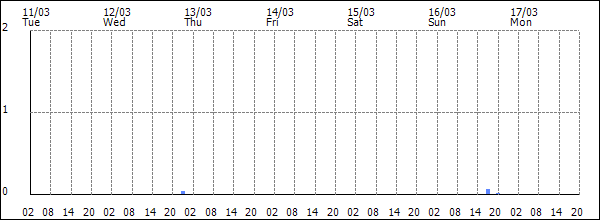 3-hour rainfall (mm)