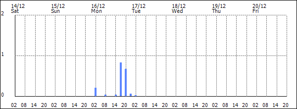 3-hour rainfall (mm)