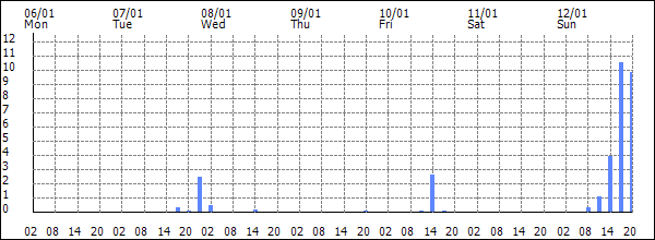 3-hour rainfall (mm)