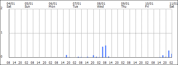 3-hour rainfall (mm)