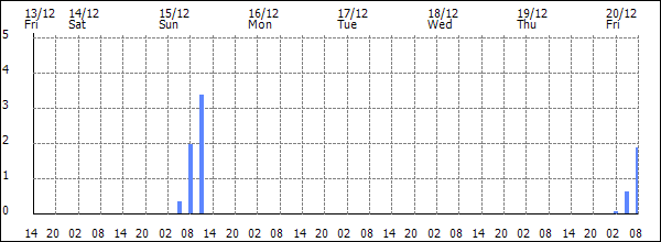 3-hour rainfall (mm)