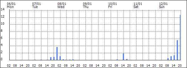 3-hour rainfall (mm)