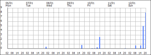 3-hour rainfall (mm)