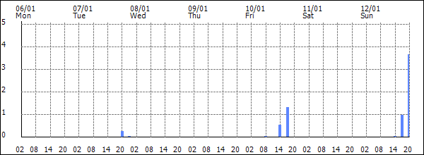 3-hour rainfall (mm)