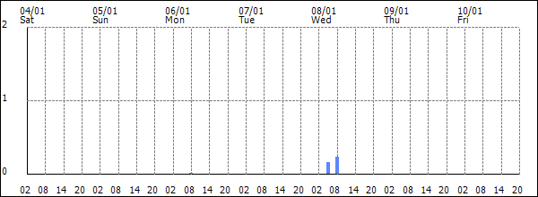 3-hour rainfall (mm)