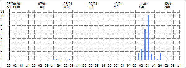 3-hour rainfall (mm)