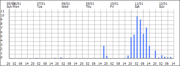 3-hour rainfall (mm)