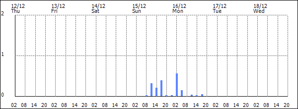 3-hour rainfall (mm)