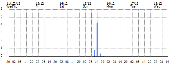 3-hour rainfall (mm)