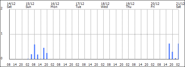 3-hour rainfall (mm)