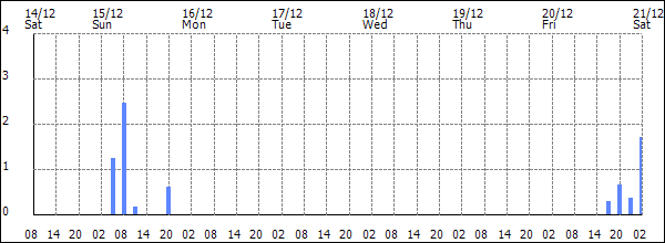 3-hour rainfall (mm)