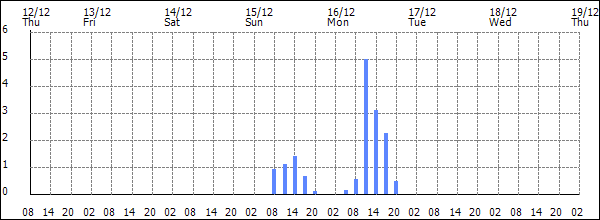 3-hour rainfall (mm)