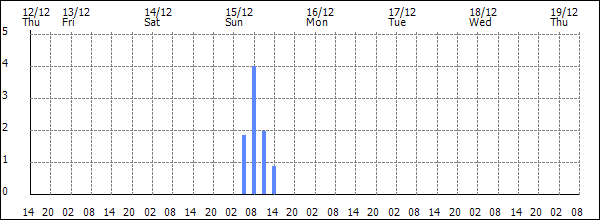 3-hour rainfall (mm)